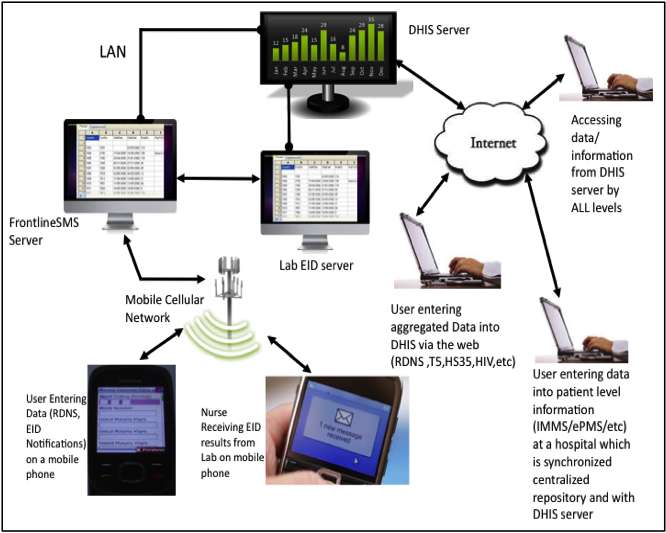 DHIS version 2 system that integrates RDNS/WDSS system